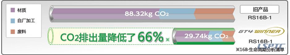 可免除各種CO2發生因素