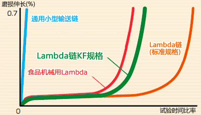 常溫磨損伸長(zhǎng)壽命