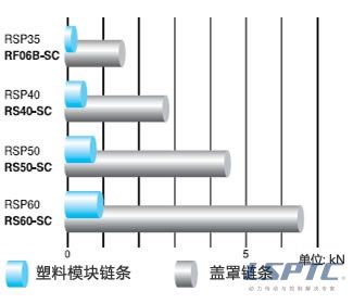 容許張力的比較