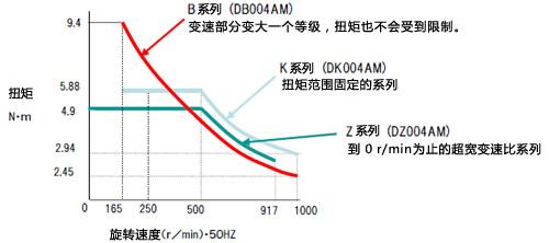 K，Z，B 各系列通過用途進行區分