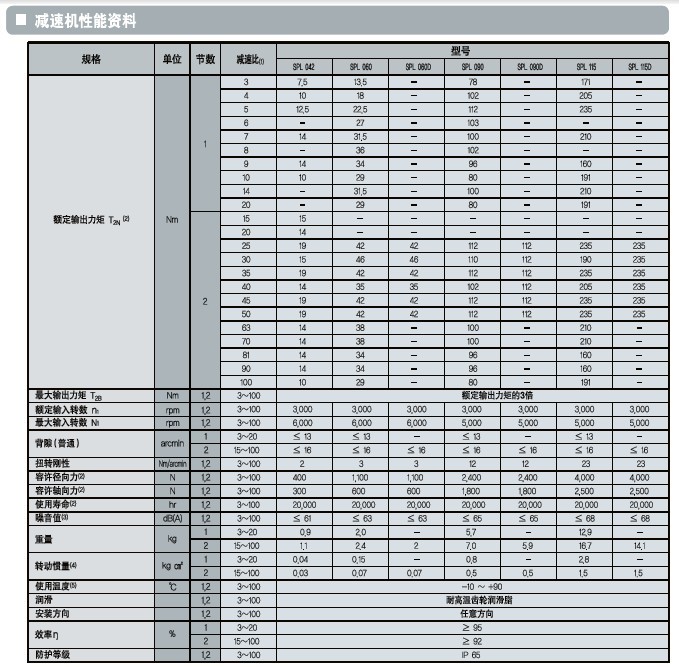 SPG行星減速機(jī)