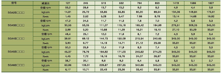 SPG永磁直流馬達(dá) SG系列減速馬達(dá)