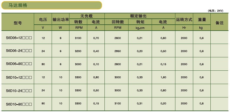 SPG標準型永磁直流馬達 S6D系列6～10W