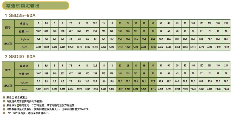 SPG標準型永磁直流馬達 S8D系列25-40W